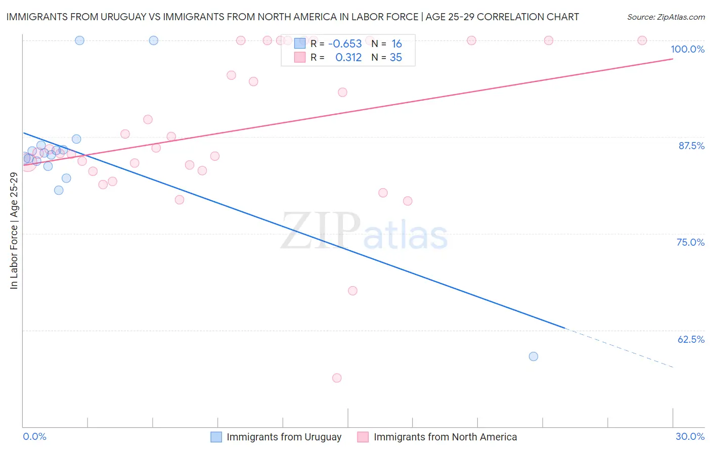 Immigrants from Uruguay vs Immigrants from North America In Labor Force | Age 25-29