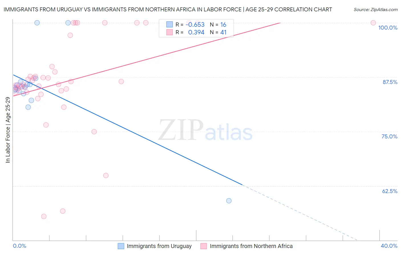 Immigrants from Uruguay vs Immigrants from Northern Africa In Labor Force | Age 25-29