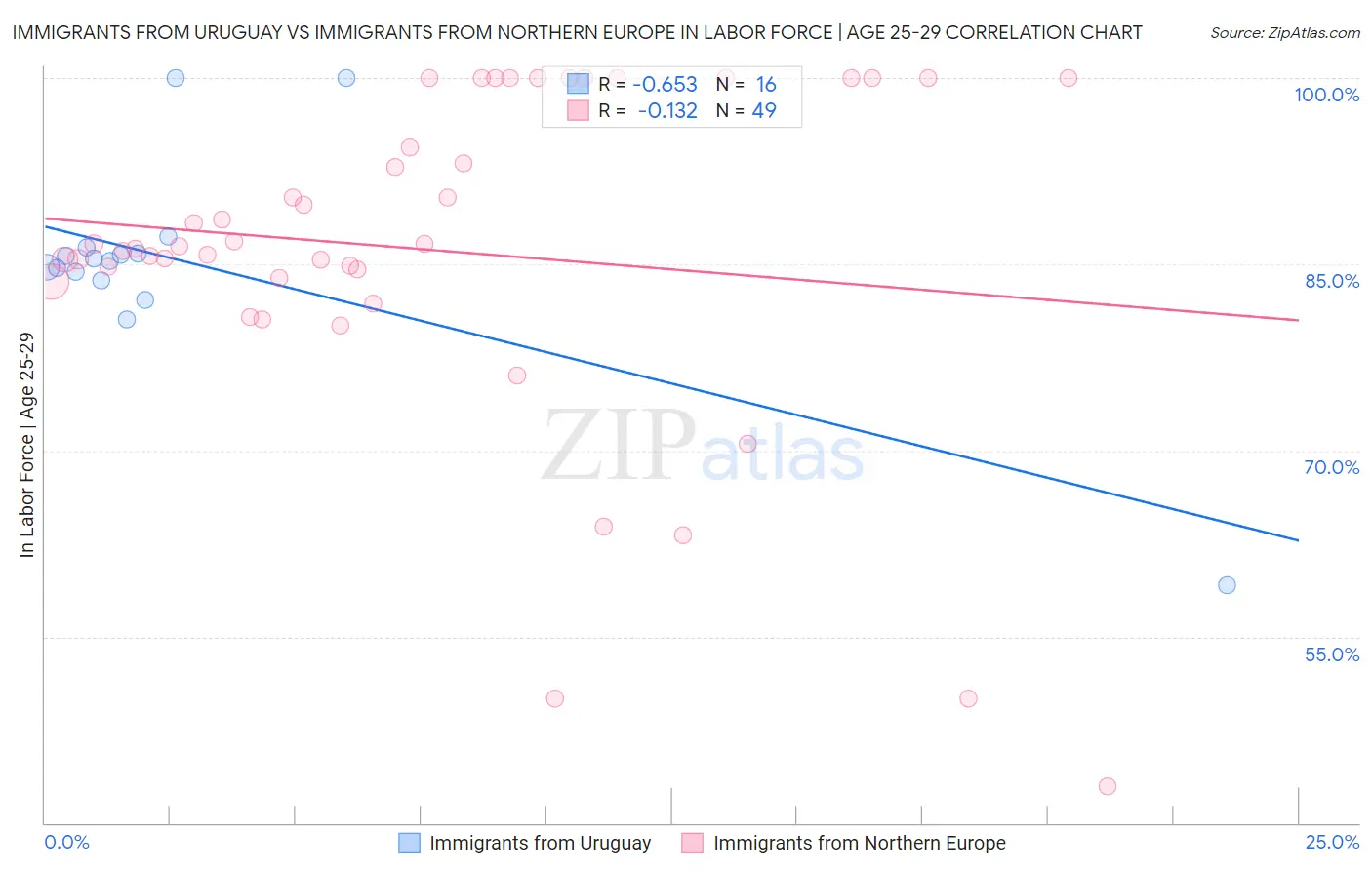 Immigrants from Uruguay vs Immigrants from Northern Europe In Labor Force | Age 25-29