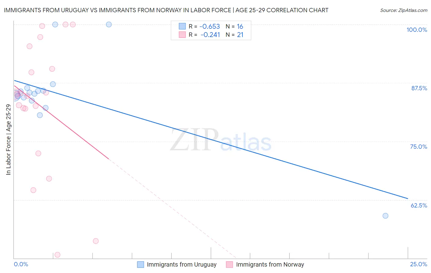 Immigrants from Uruguay vs Immigrants from Norway In Labor Force | Age 25-29