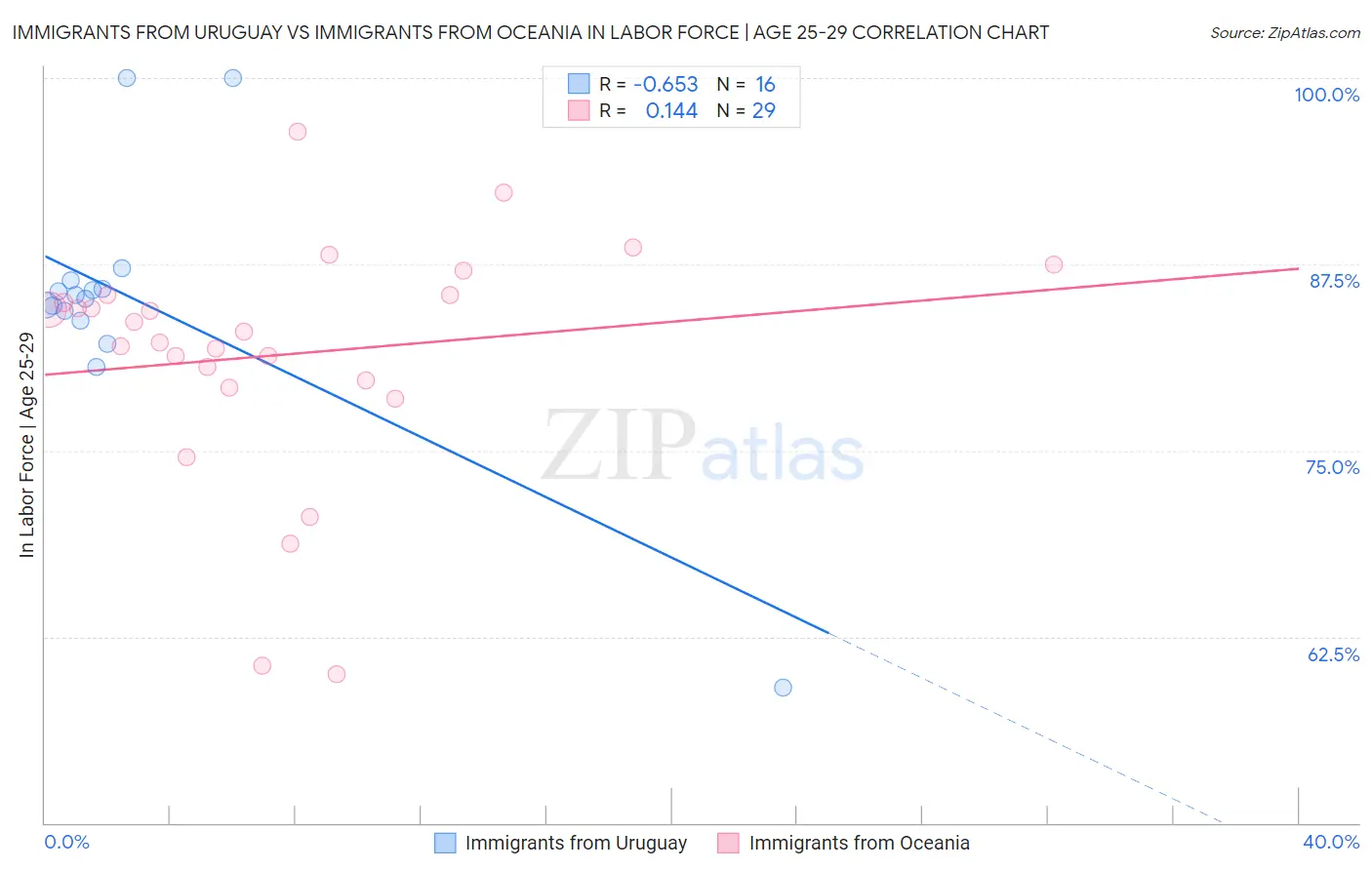 Immigrants from Uruguay vs Immigrants from Oceania In Labor Force | Age 25-29