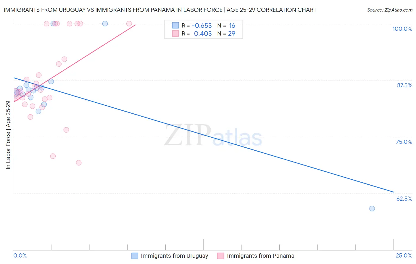 Immigrants from Uruguay vs Immigrants from Panama In Labor Force | Age 25-29