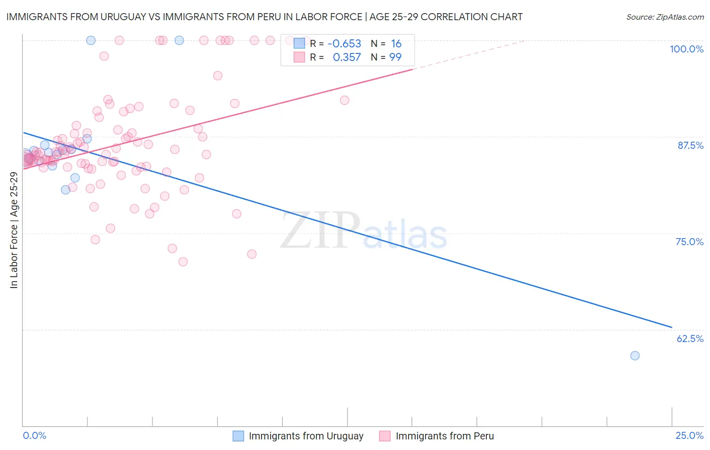 Immigrants from Uruguay vs Immigrants from Peru In Labor Force | Age 25-29