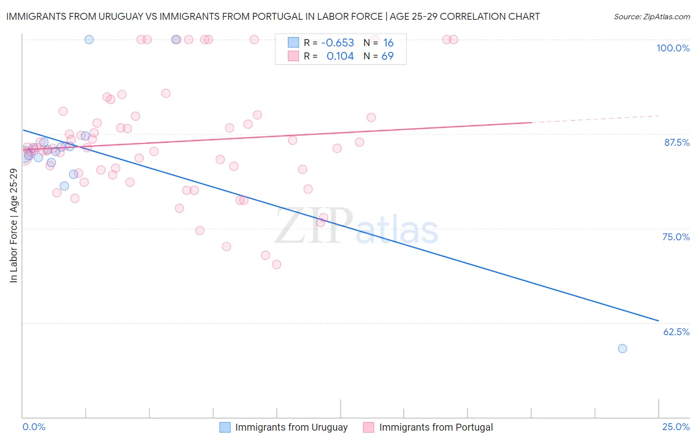 Immigrants from Uruguay vs Immigrants from Portugal In Labor Force | Age 25-29
