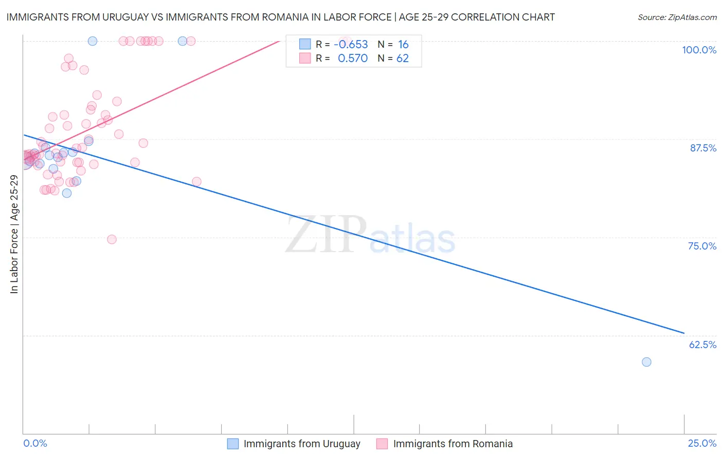 Immigrants from Uruguay vs Immigrants from Romania In Labor Force | Age 25-29
