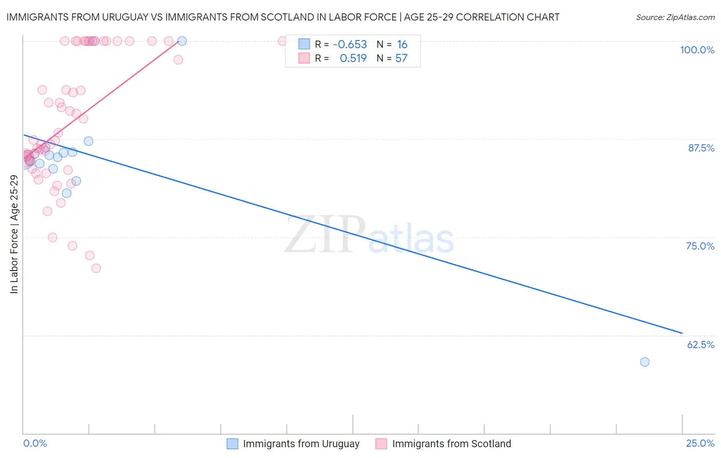 Immigrants from Uruguay vs Immigrants from Scotland In Labor Force | Age 25-29