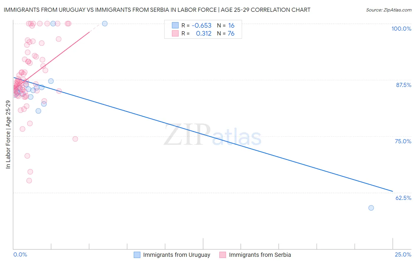 Immigrants from Uruguay vs Immigrants from Serbia In Labor Force | Age 25-29