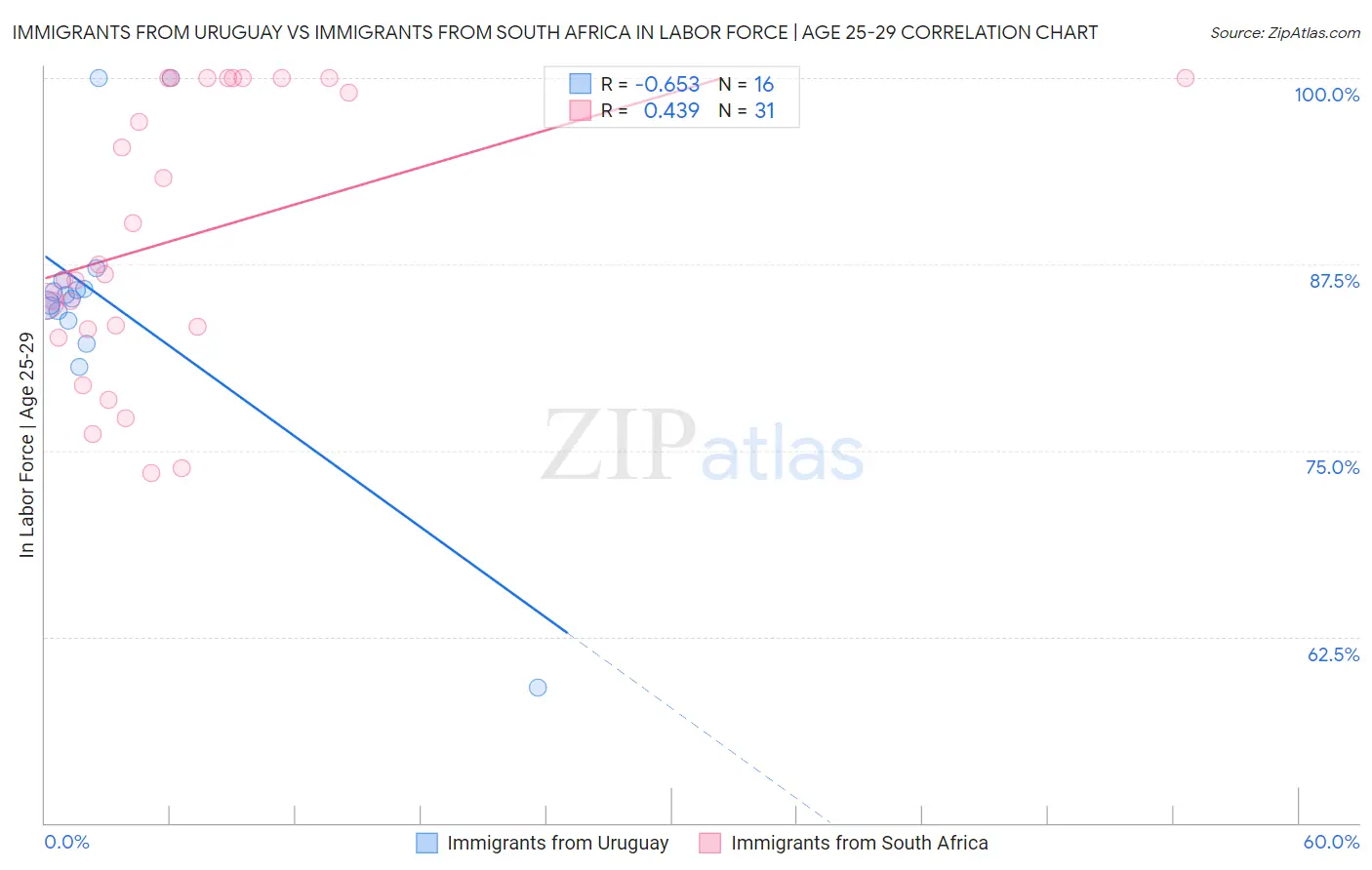 Immigrants from Uruguay vs Immigrants from South Africa In Labor Force | Age 25-29
