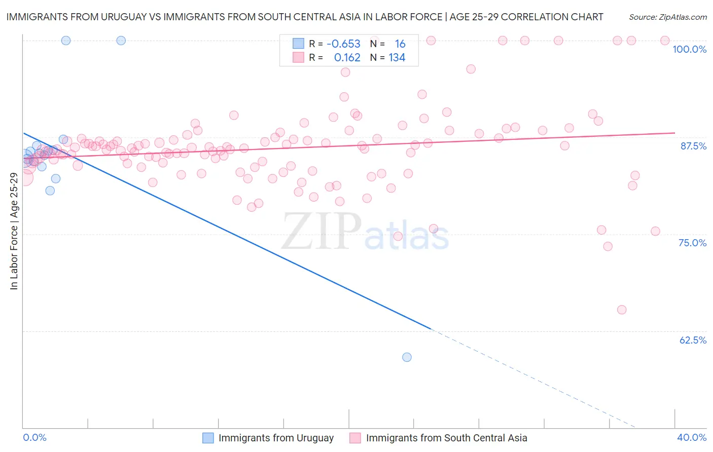 Immigrants from Uruguay vs Immigrants from South Central Asia In Labor Force | Age 25-29