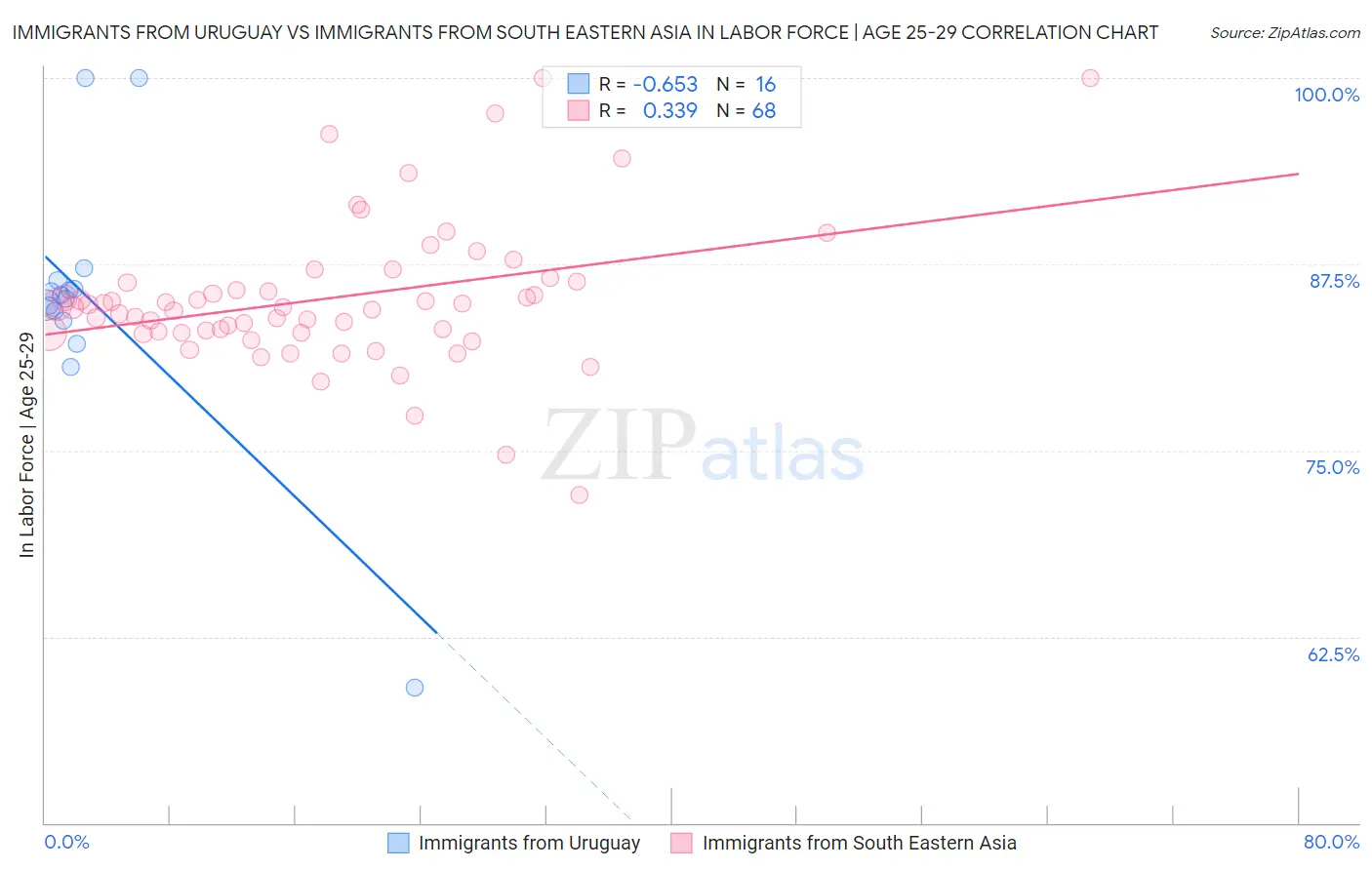 Immigrants from Uruguay vs Immigrants from South Eastern Asia In Labor Force | Age 25-29