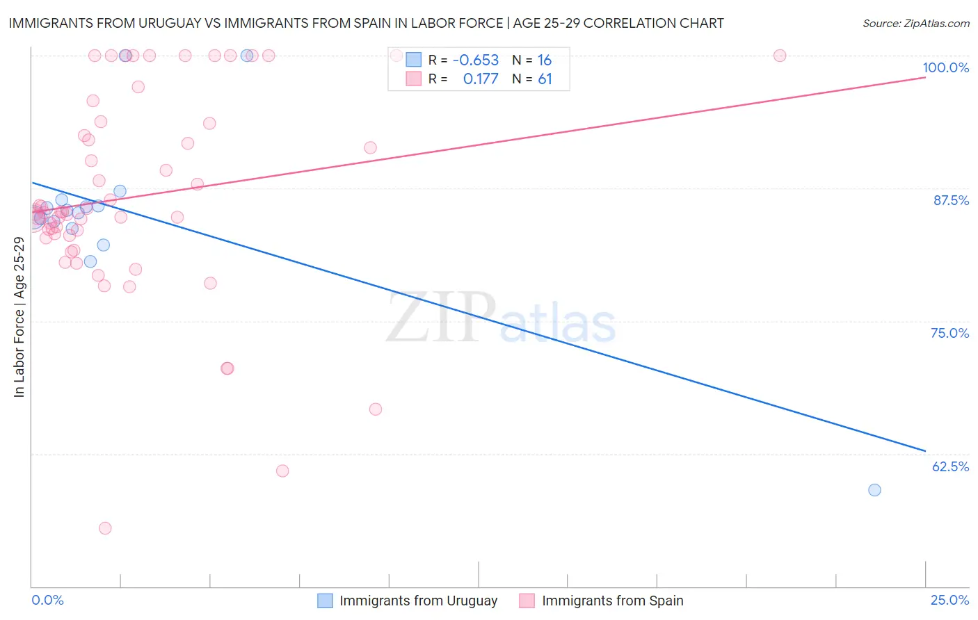 Immigrants from Uruguay vs Immigrants from Spain In Labor Force | Age 25-29