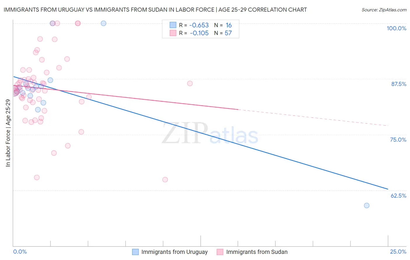 Immigrants from Uruguay vs Immigrants from Sudan In Labor Force | Age 25-29