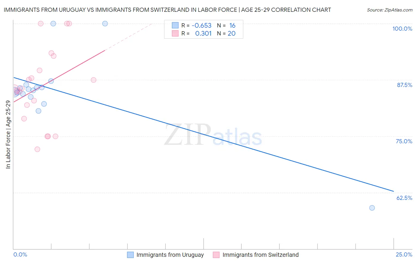 Immigrants from Uruguay vs Immigrants from Switzerland In Labor Force | Age 25-29