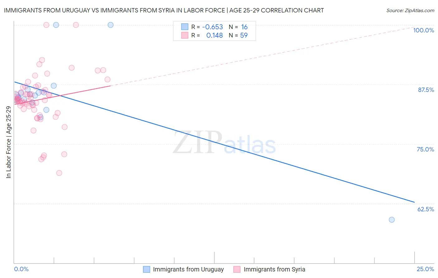 Immigrants from Uruguay vs Immigrants from Syria In Labor Force | Age 25-29