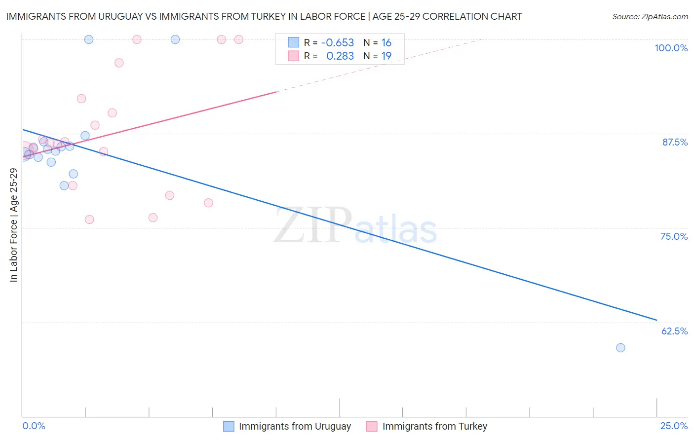 Immigrants from Uruguay vs Immigrants from Turkey In Labor Force | Age 25-29