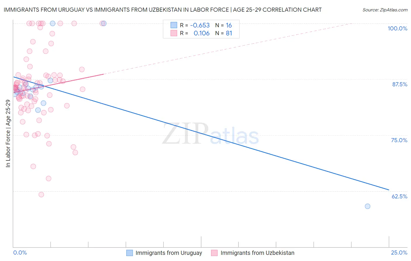 Immigrants from Uruguay vs Immigrants from Uzbekistan In Labor Force | Age 25-29