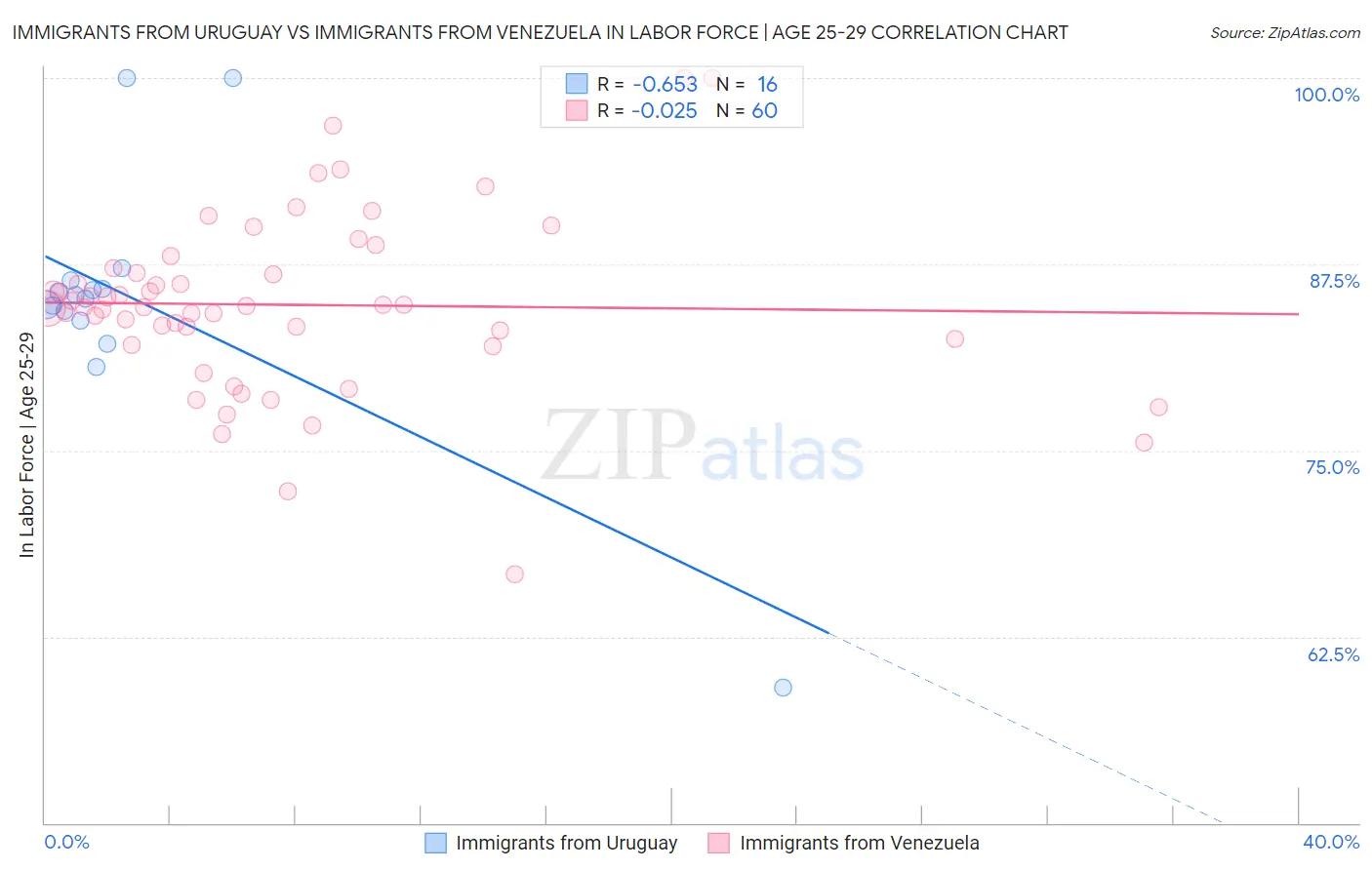 Immigrants from Uruguay vs Immigrants from Venezuela In Labor Force | Age 25-29