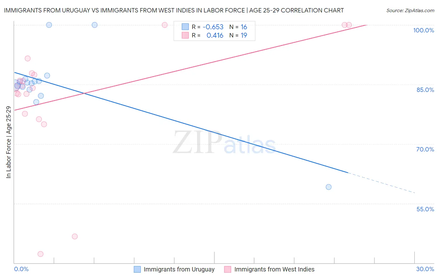 Immigrants from Uruguay vs Immigrants from West Indies In Labor Force | Age 25-29