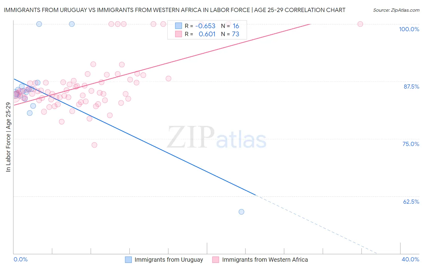 Immigrants from Uruguay vs Immigrants from Western Africa In Labor Force | Age 25-29