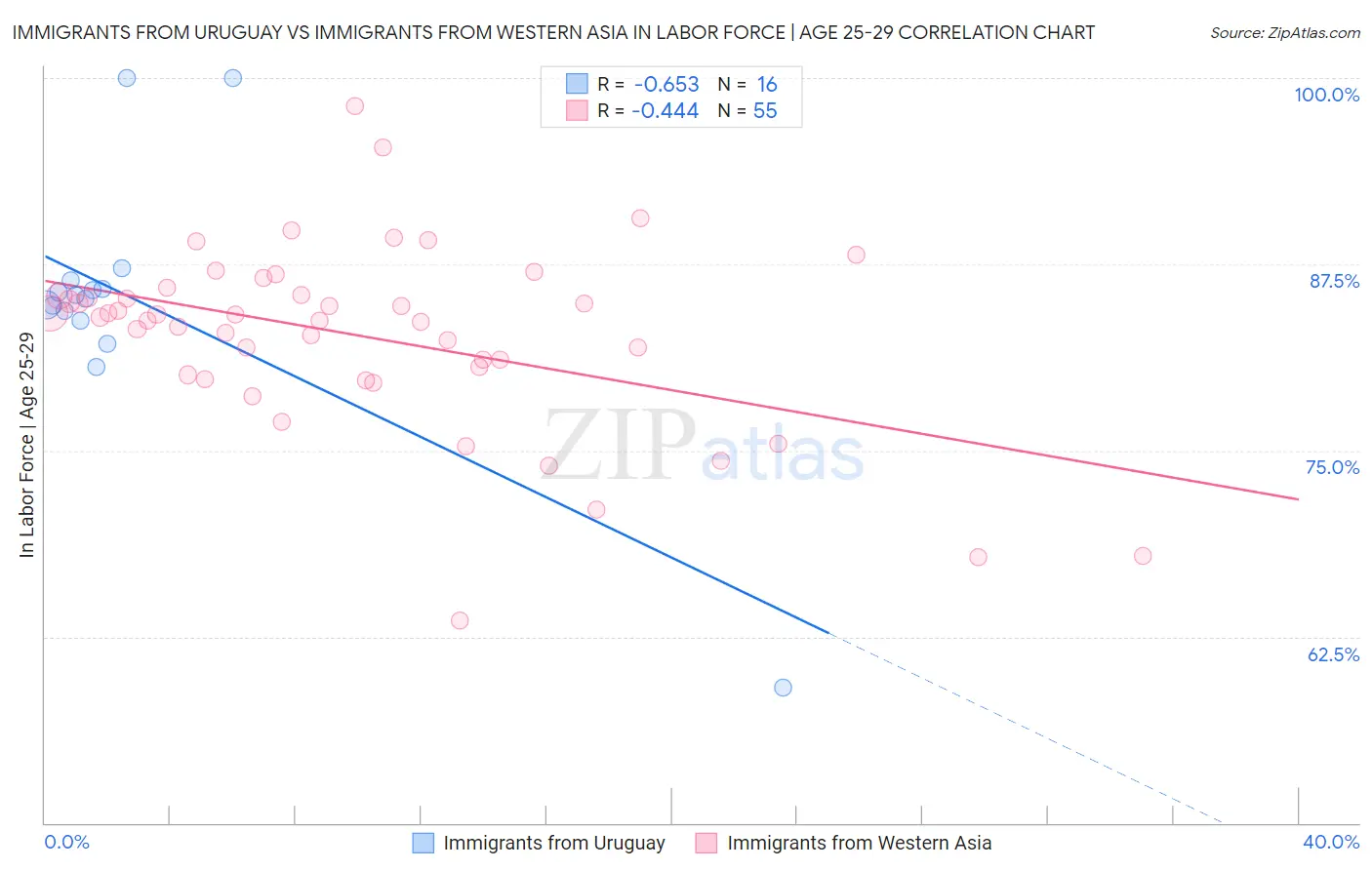 Immigrants from Uruguay vs Immigrants from Western Asia In Labor Force | Age 25-29