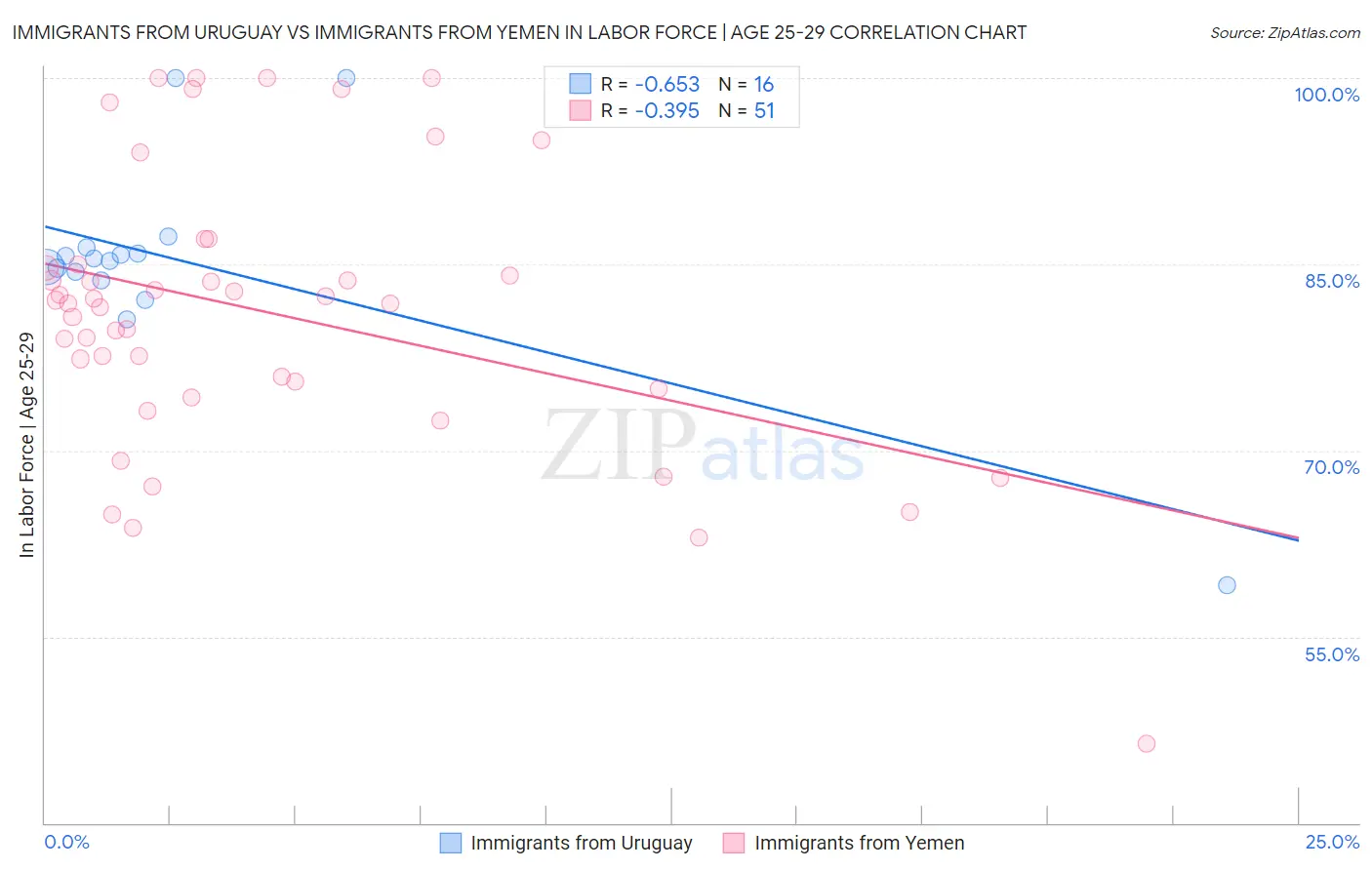 Immigrants from Uruguay vs Immigrants from Yemen In Labor Force | Age 25-29