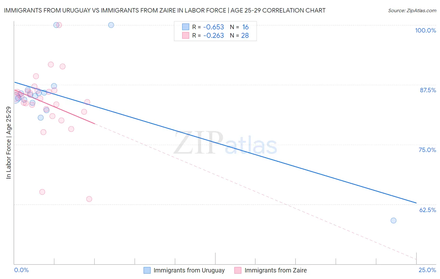 Immigrants from Uruguay vs Immigrants from Zaire In Labor Force | Age 25-29