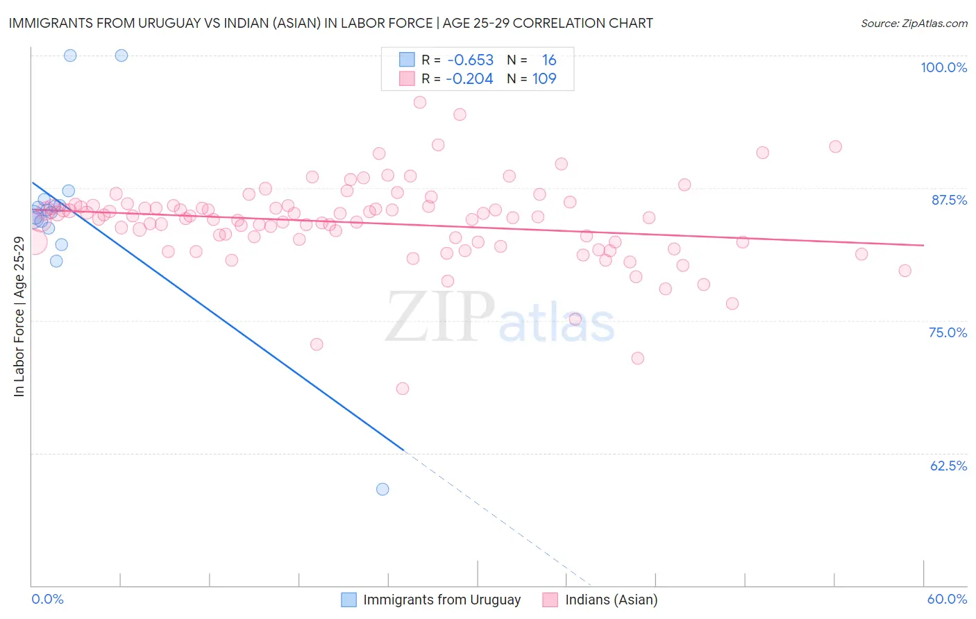 Immigrants from Uruguay vs Indian (Asian) In Labor Force | Age 25-29