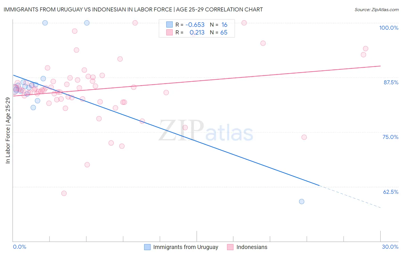 Immigrants from Uruguay vs Indonesian In Labor Force | Age 25-29