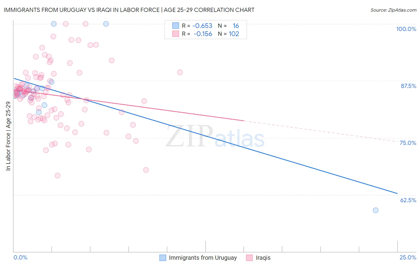 Immigrants from Uruguay vs Iraqi In Labor Force | Age 25-29