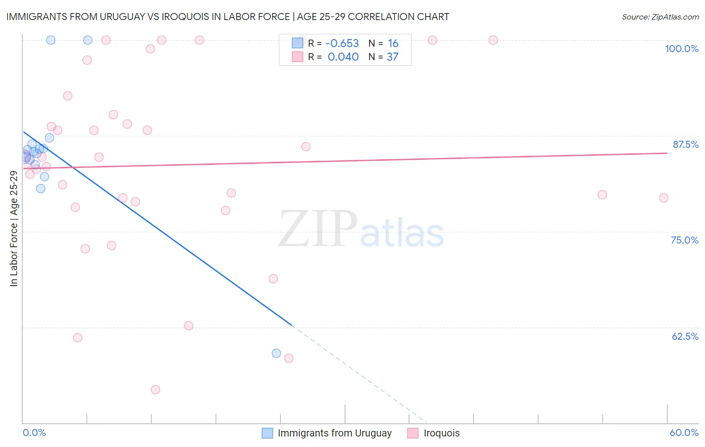 Immigrants from Uruguay vs Iroquois In Labor Force | Age 25-29