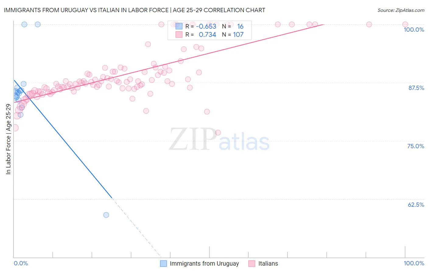Immigrants from Uruguay vs Italian In Labor Force | Age 25-29