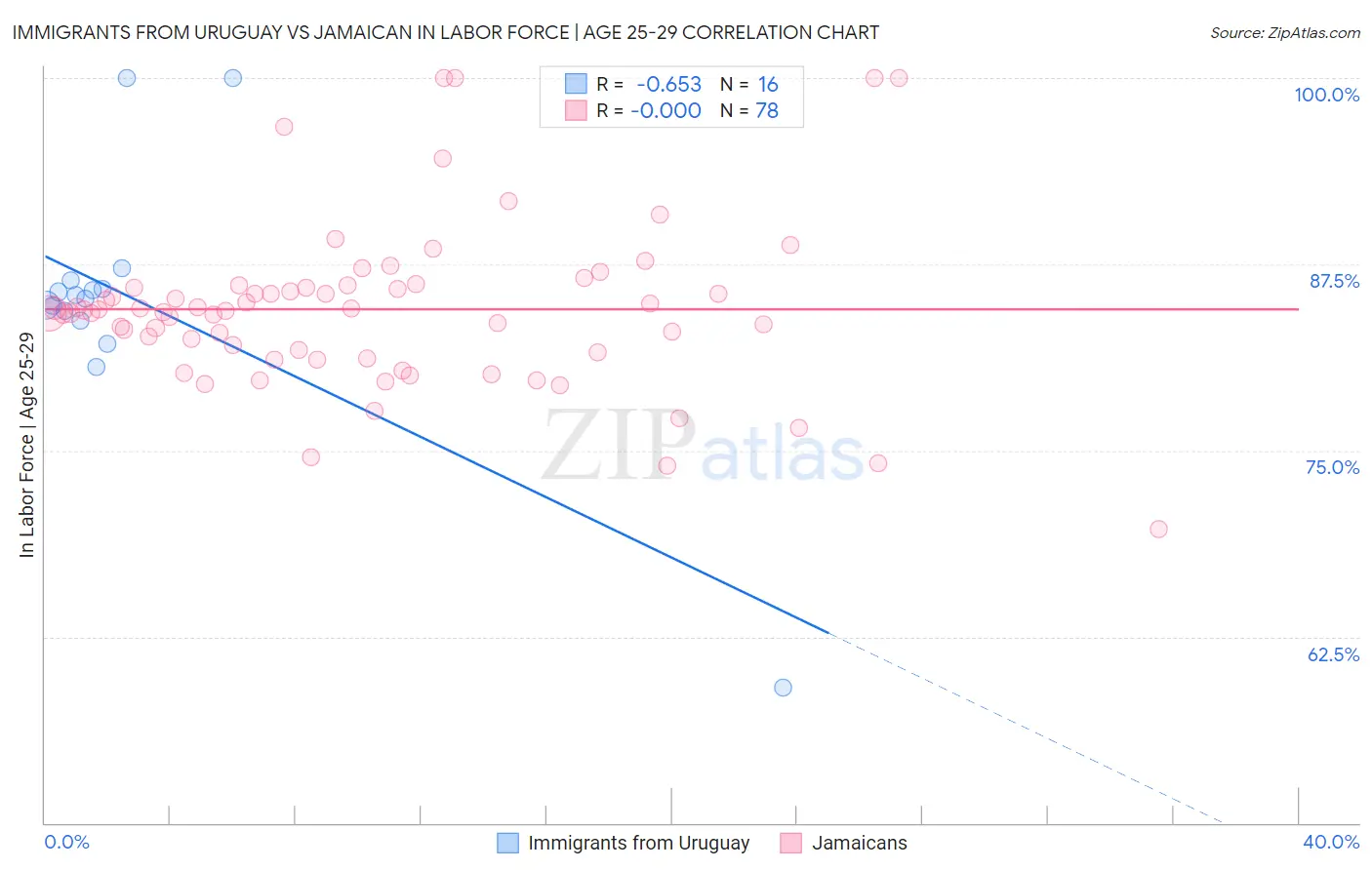 Immigrants from Uruguay vs Jamaican In Labor Force | Age 25-29