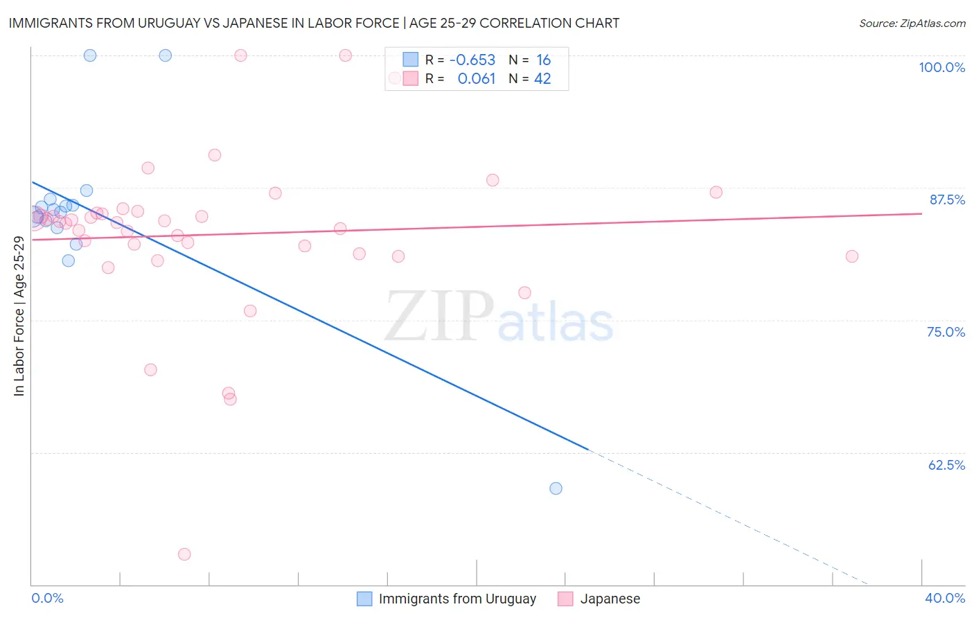 Immigrants from Uruguay vs Japanese In Labor Force | Age 25-29