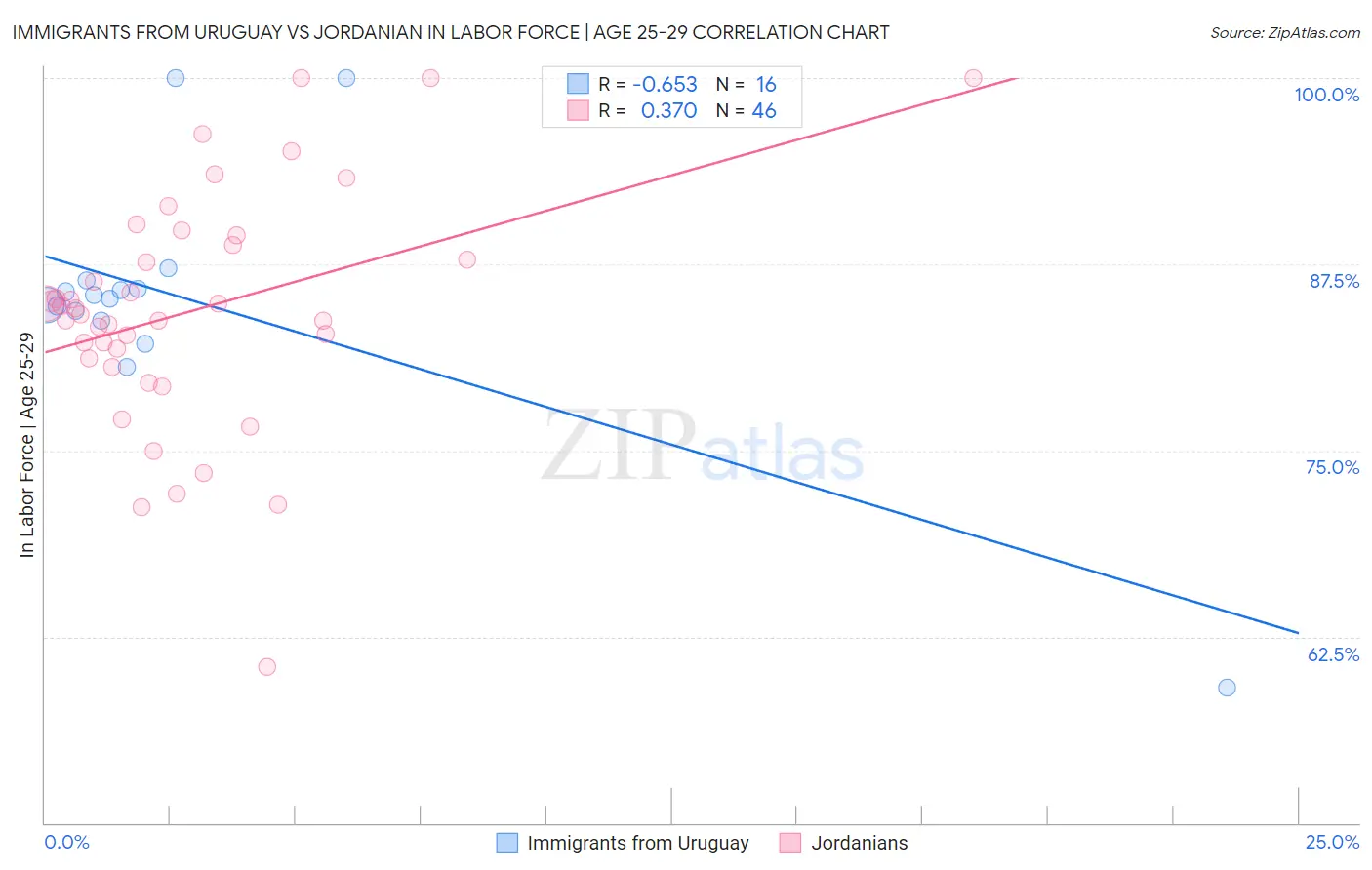 Immigrants from Uruguay vs Jordanian In Labor Force | Age 25-29