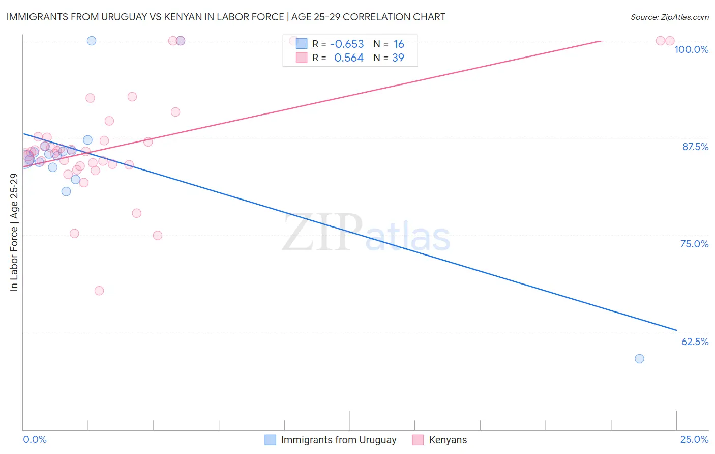 Immigrants from Uruguay vs Kenyan In Labor Force | Age 25-29