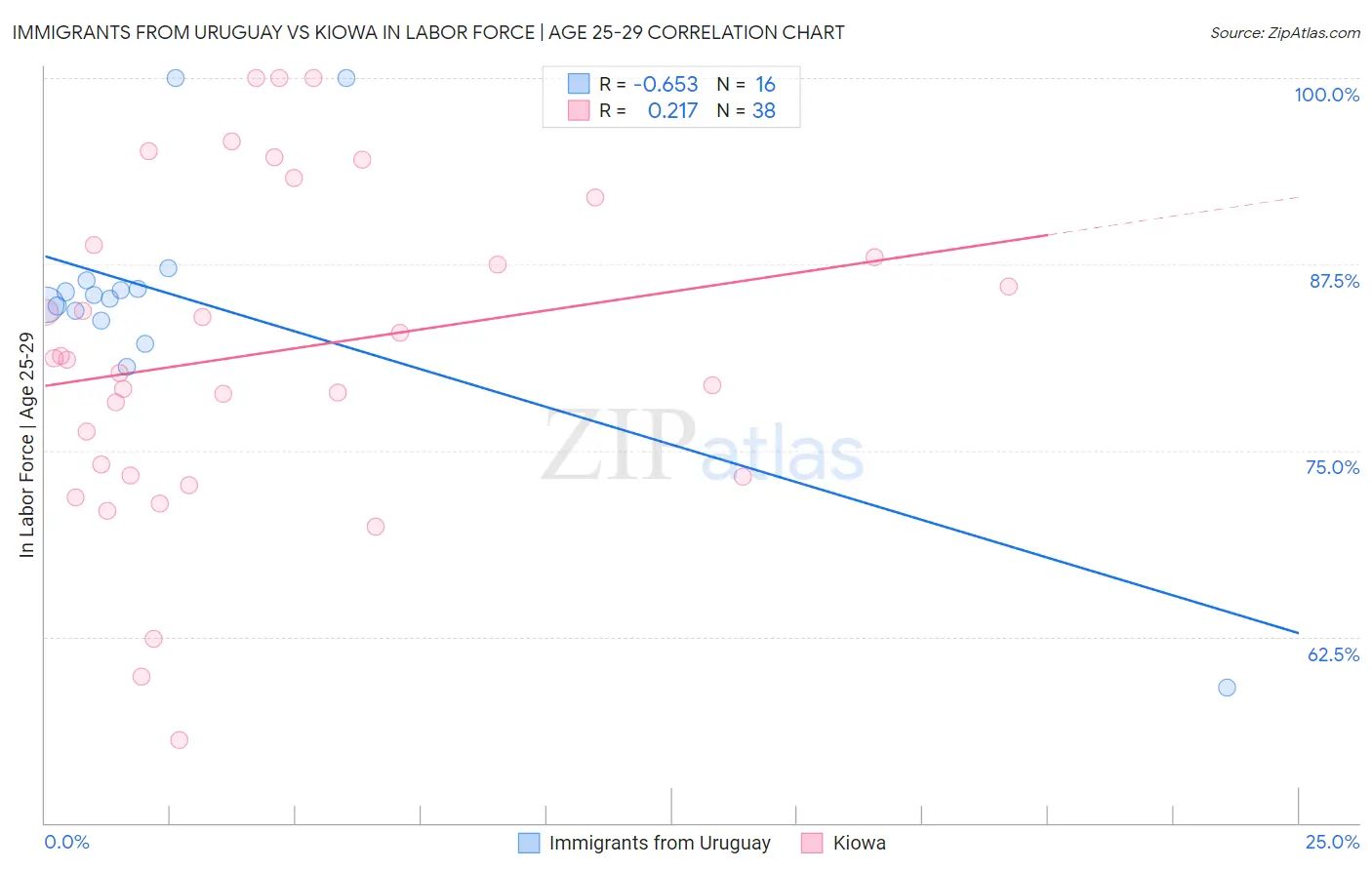 Immigrants from Uruguay vs Kiowa In Labor Force | Age 25-29