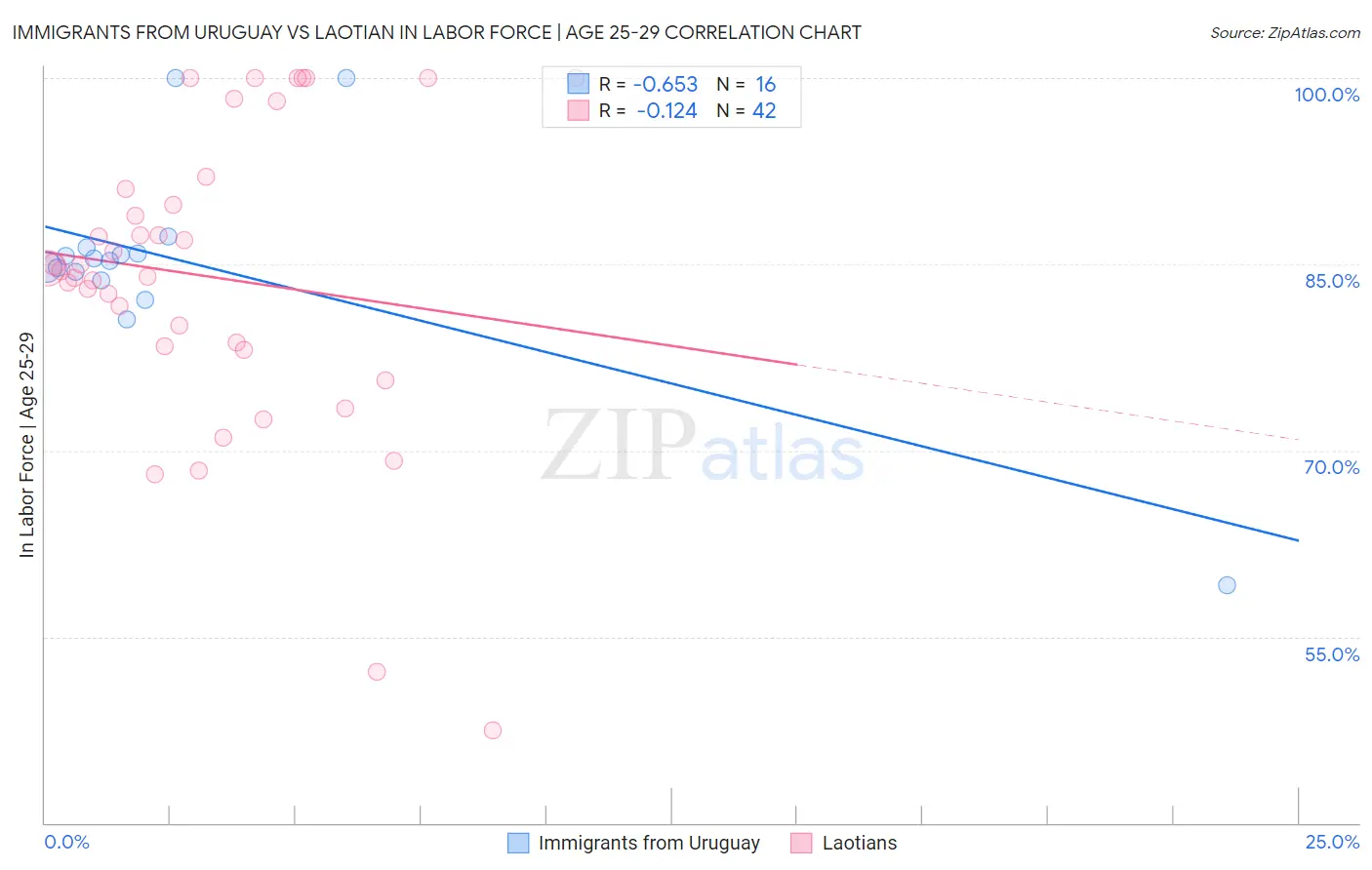 Immigrants from Uruguay vs Laotian In Labor Force | Age 25-29