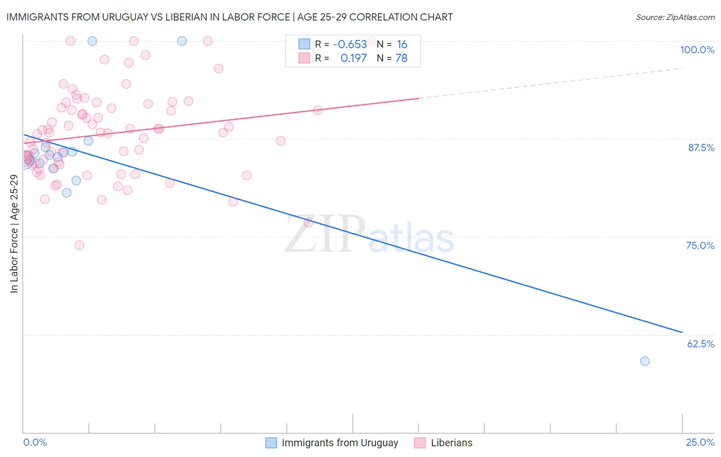 Immigrants from Uruguay vs Liberian In Labor Force | Age 25-29