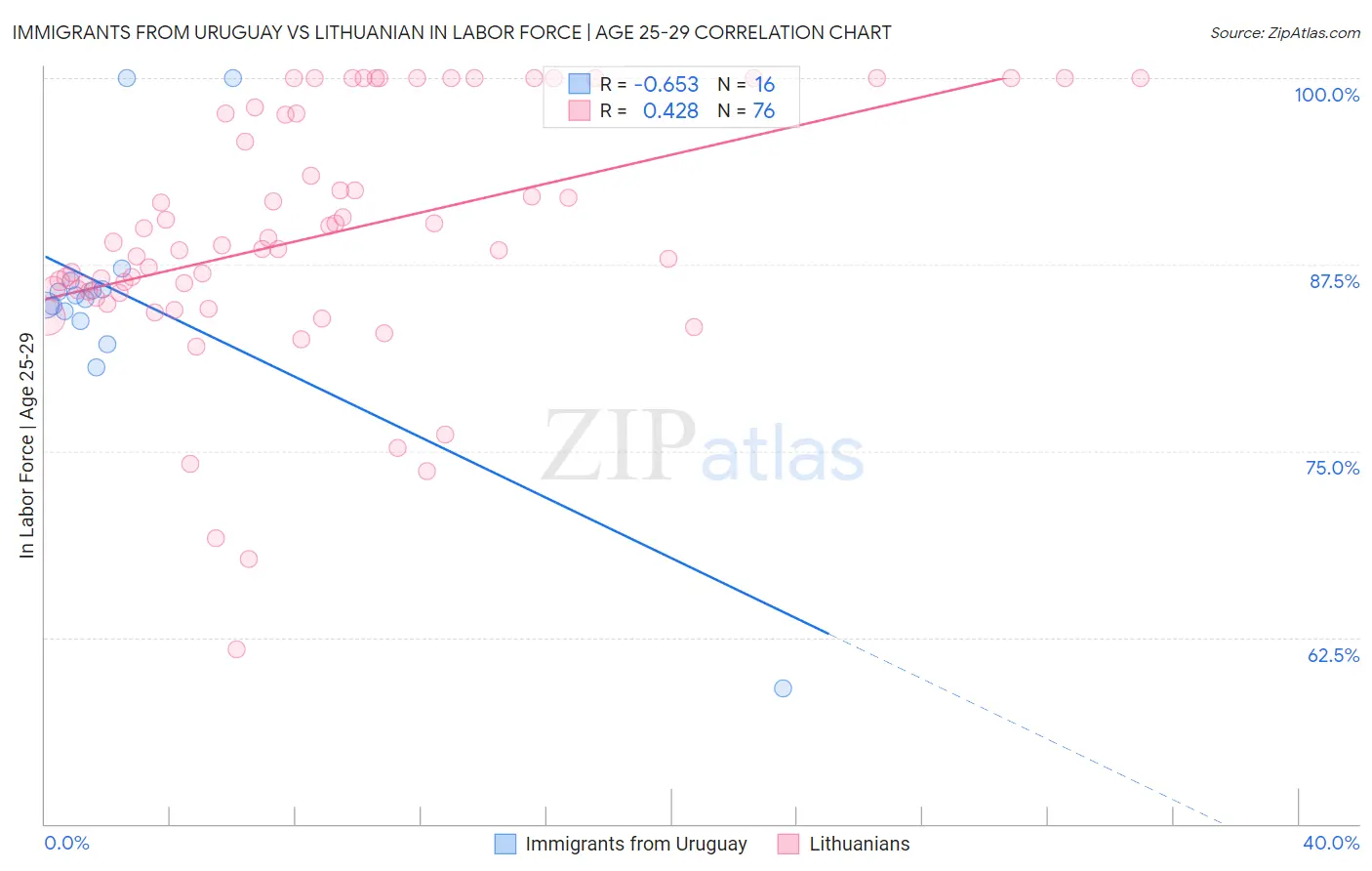 Immigrants from Uruguay vs Lithuanian In Labor Force | Age 25-29