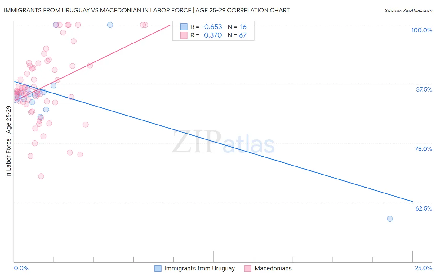 Immigrants from Uruguay vs Macedonian In Labor Force | Age 25-29