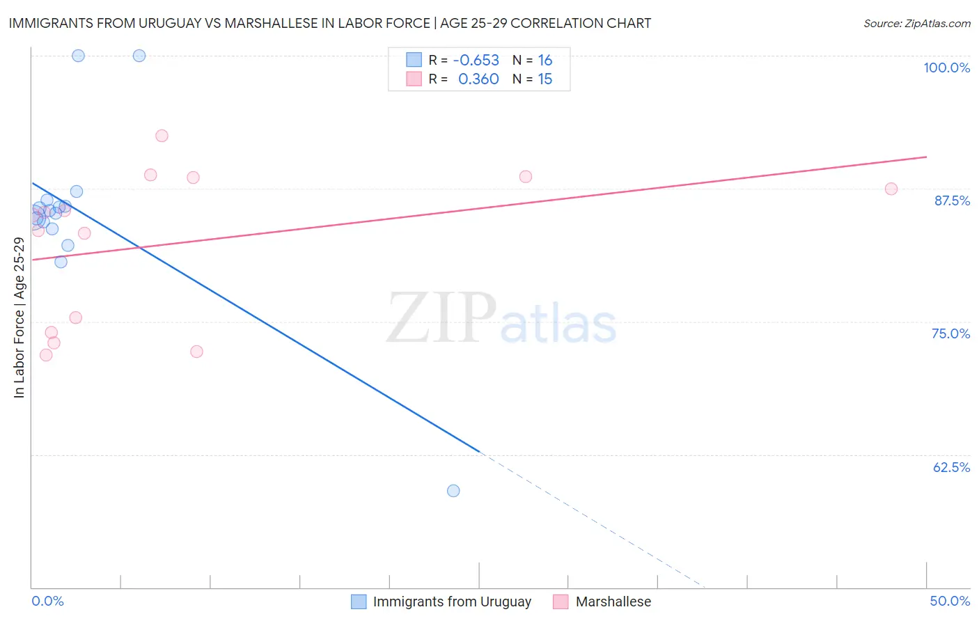 Immigrants from Uruguay vs Marshallese In Labor Force | Age 25-29