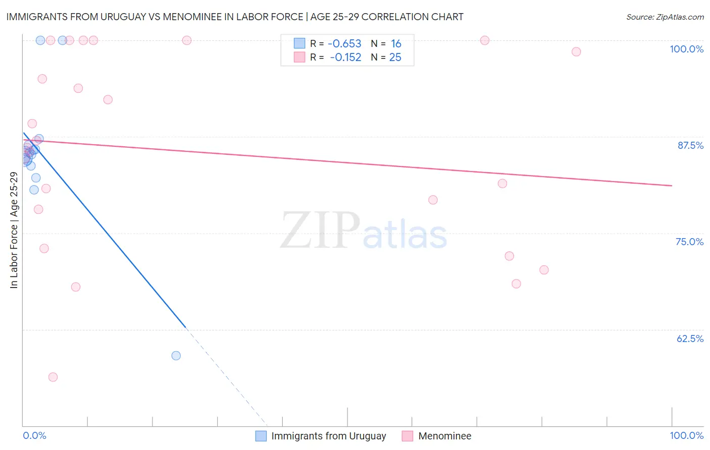 Immigrants from Uruguay vs Menominee In Labor Force | Age 25-29