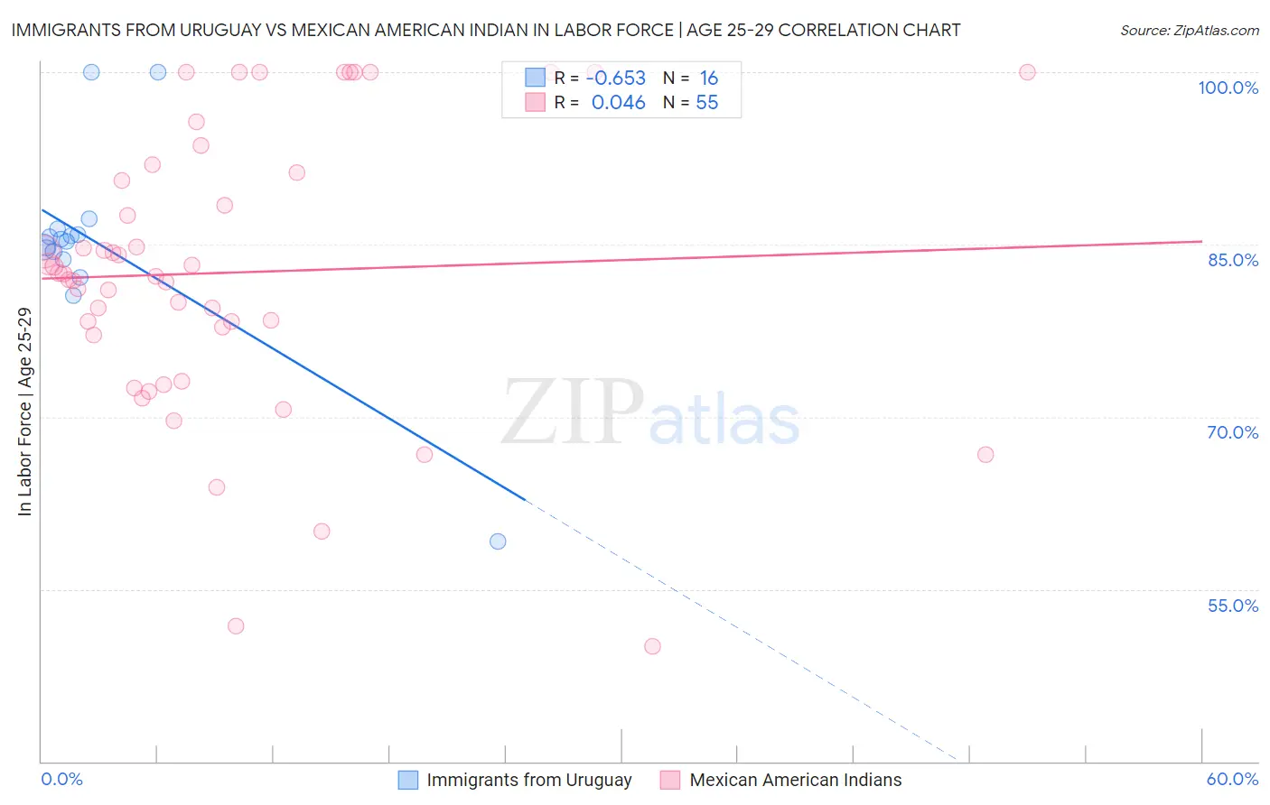 Immigrants from Uruguay vs Mexican American Indian In Labor Force | Age 25-29