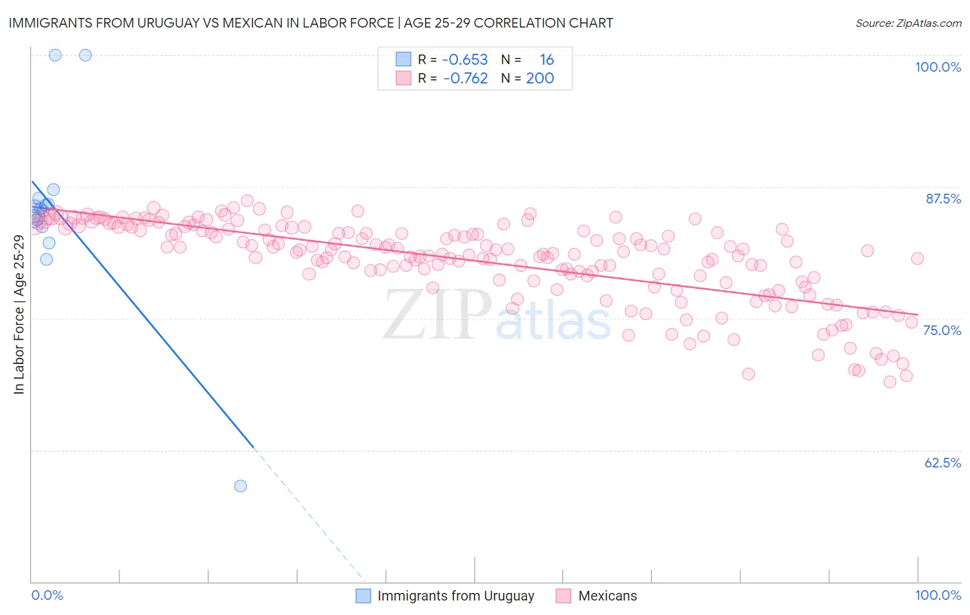 Immigrants from Uruguay vs Mexican In Labor Force | Age 25-29