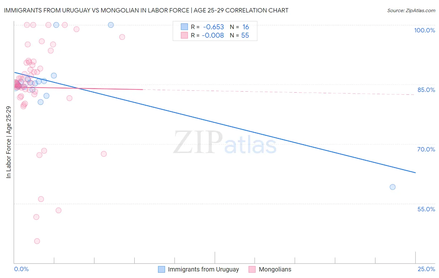 Immigrants from Uruguay vs Mongolian In Labor Force | Age 25-29