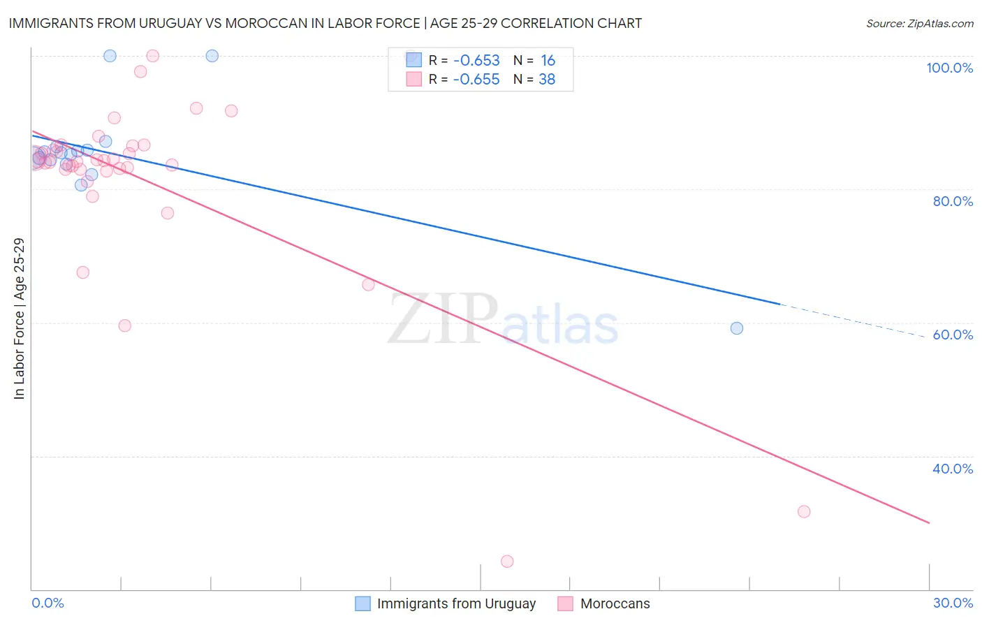 Immigrants from Uruguay vs Moroccan In Labor Force | Age 25-29