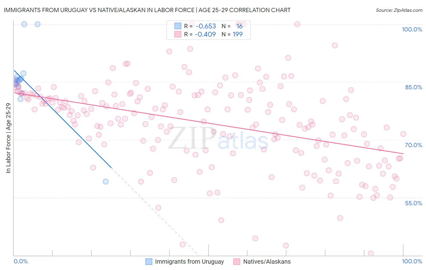 Immigrants from Uruguay vs Native/Alaskan In Labor Force | Age 25-29