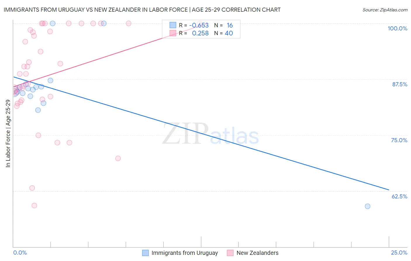 Immigrants from Uruguay vs New Zealander In Labor Force | Age 25-29