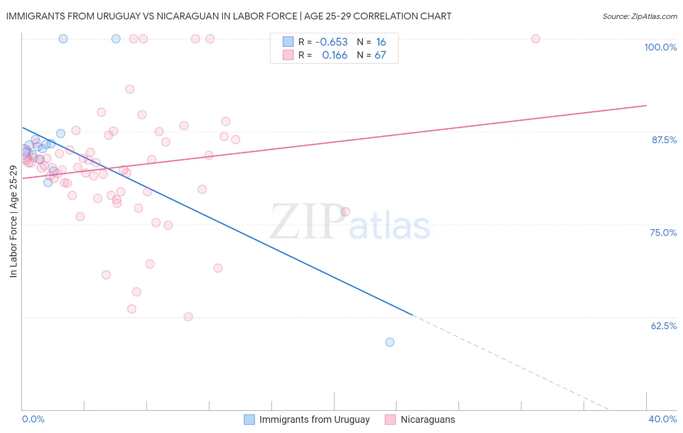 Immigrants from Uruguay vs Nicaraguan In Labor Force | Age 25-29