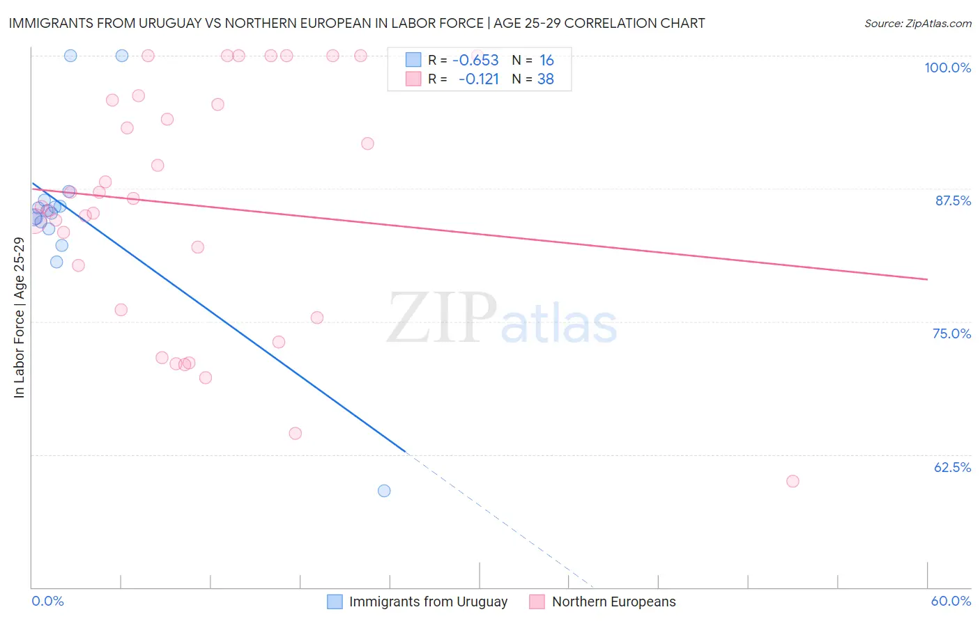 Immigrants from Uruguay vs Northern European In Labor Force | Age 25-29